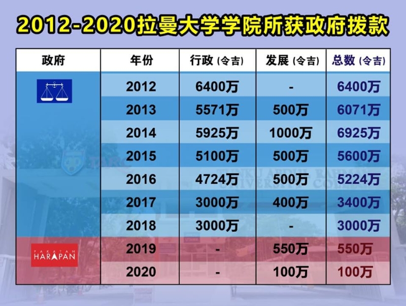 魏家祥在脸书贴出“2012年至2020年拉曼大学学院所获政府拨款”图表。