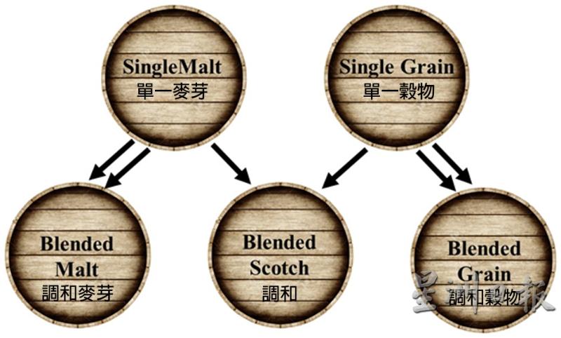 苏格兰威士忌共分5个类别，其单一或调和的关系可由此图一目了然。

