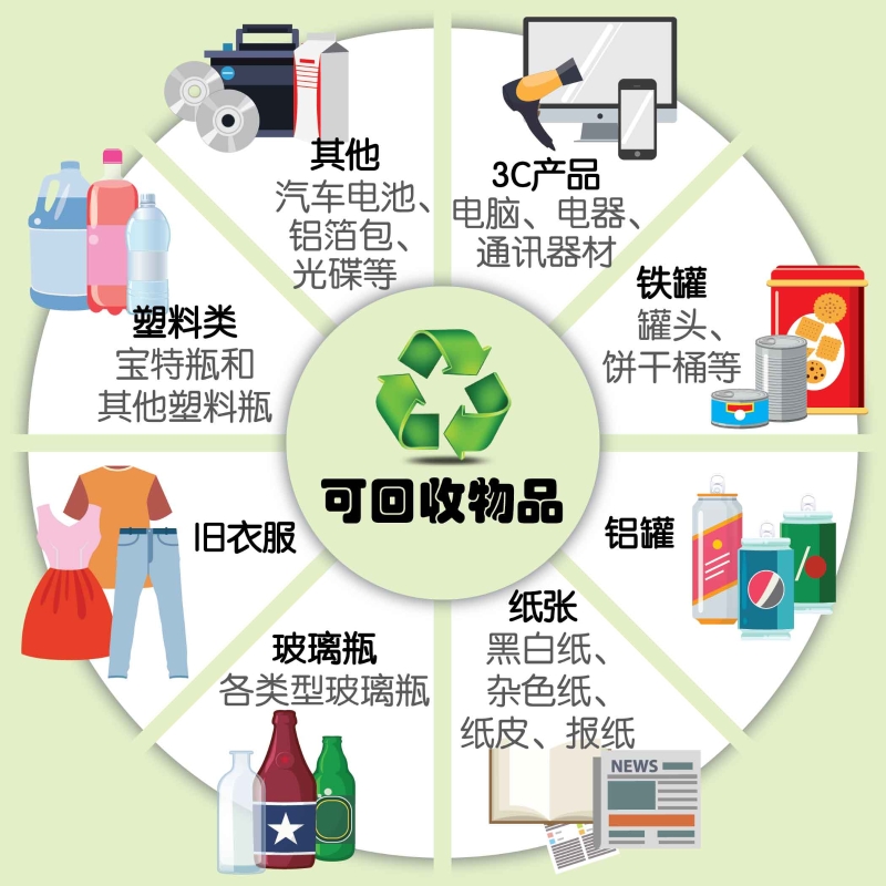 环保站所收的资源，主要分为纸类、塑料类、金属类、电器类和衣服类。