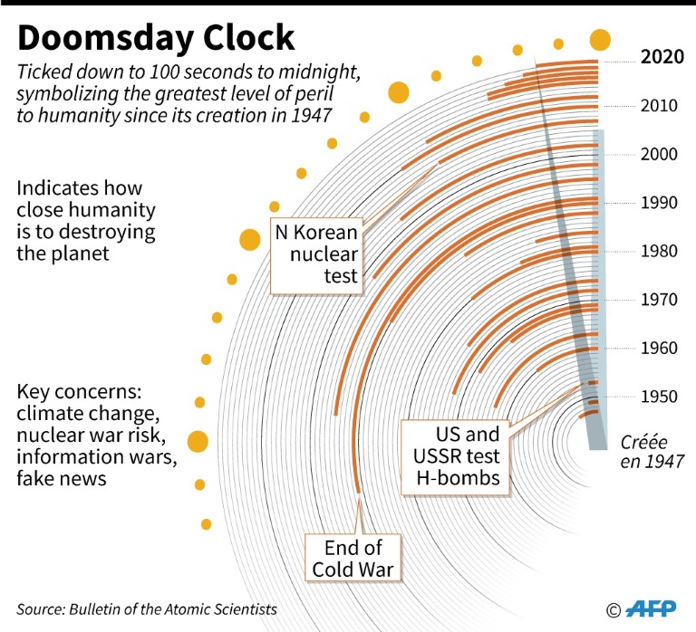 In the future, humanity will face the devastating combined impacts of multiple interacting climate hazards. AFP In the future, humanity will face the devastating combined impacts of multiple interacting climate hazards. AFP