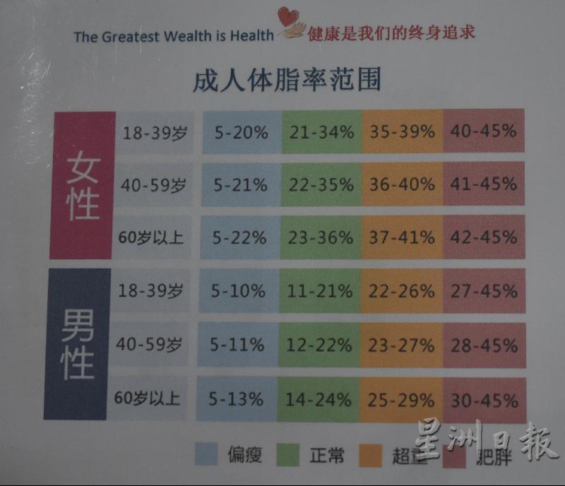 中心提供健康成人体脂表，让民众通过体检结果自我检查自己的健康状况。