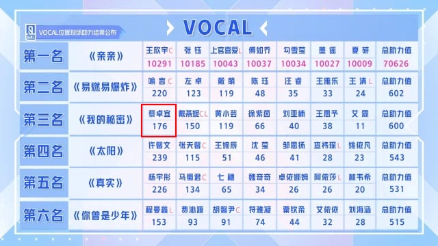 蔡卓宜的《我的秘密》舞台是Vocal组第3名，个人助力值获176票成组内第1。