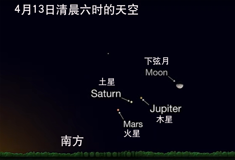 4月13日清晨6时的偏南方天空，同时可见火星、土星、木星和下弦月。