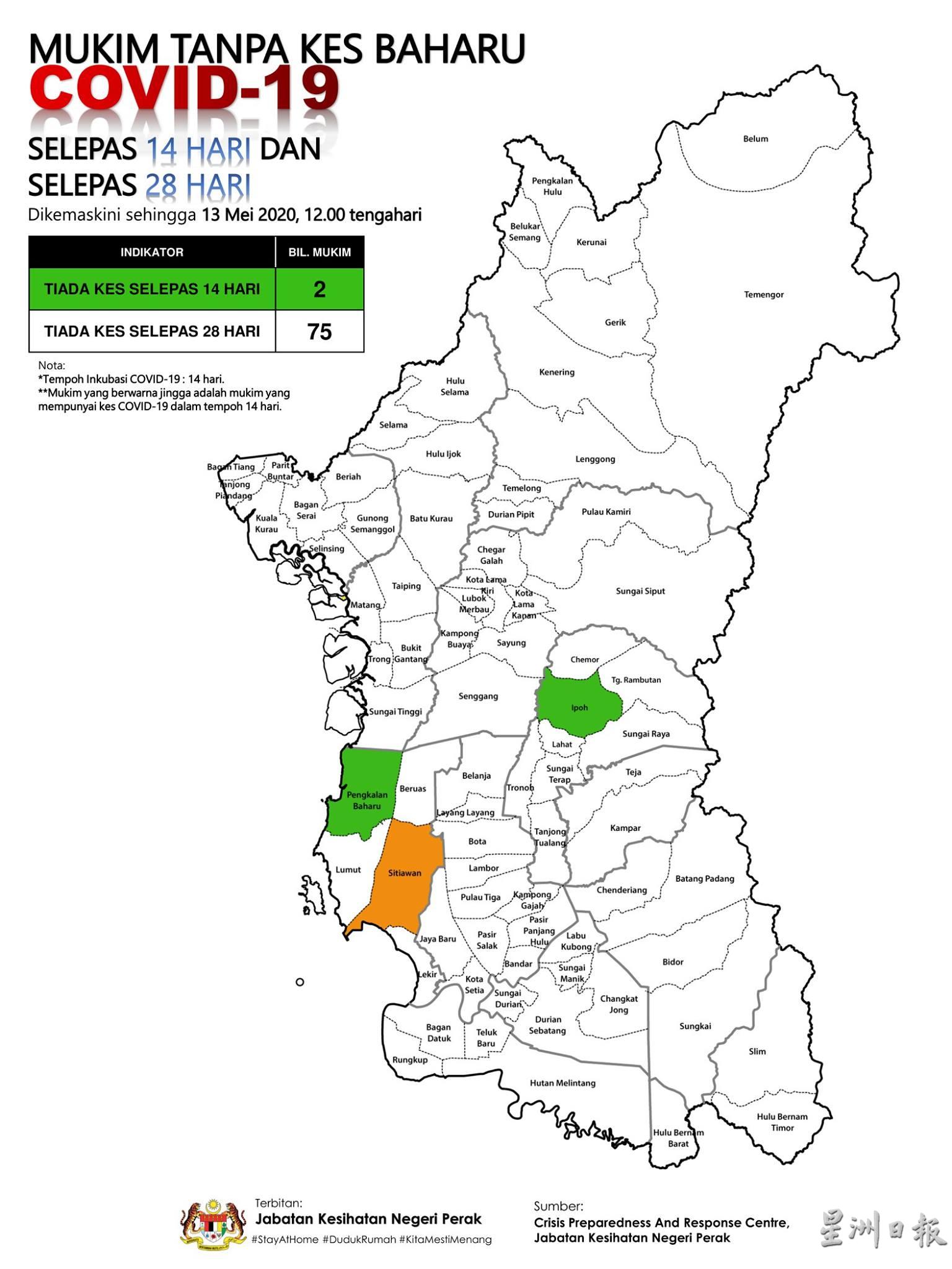 霹雳州卫生局的数据也指，州内过去14天没有冠病确诊病例的地区只剩下2个（绿区），即是怡保及孟加兰峇鲁。