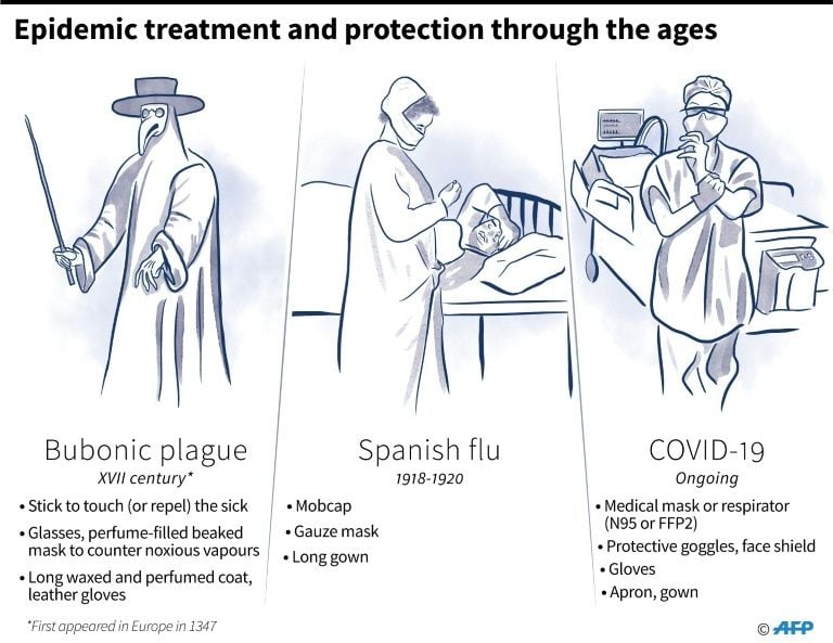 Protective equipment used during the bubonic plague, Spanish flu and COVID-19. AFP Protective equipment used during the bubonic plague, Spanish flu and COVID-19. AFP