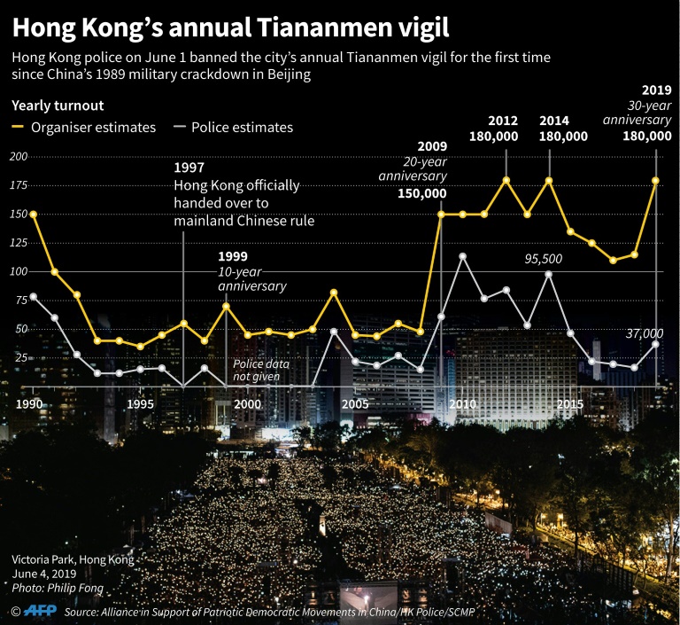 Hong Kong's annual Tiananmen vigil. AFP