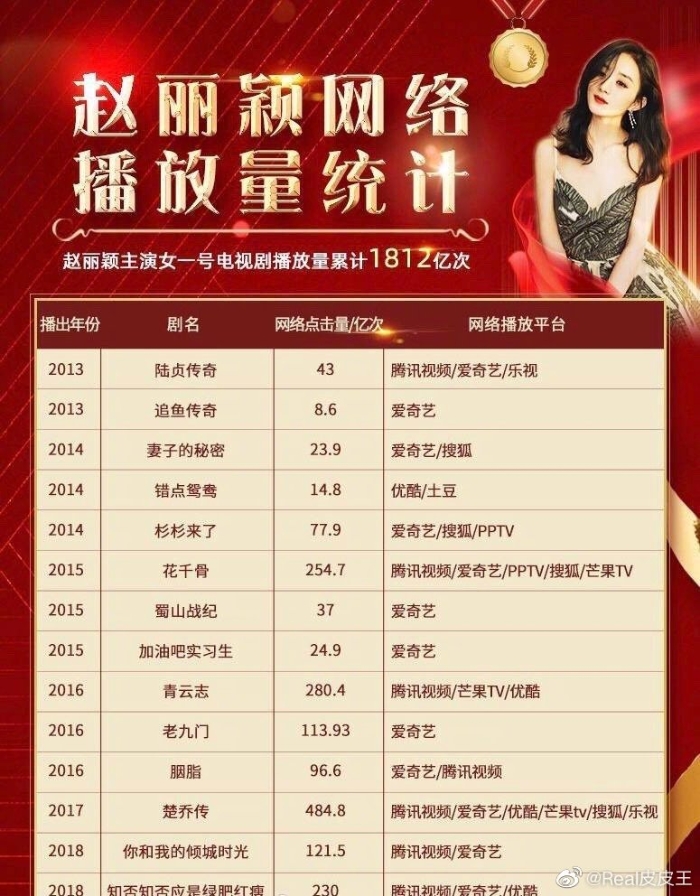 网民整理出赵丽颖2013年主演至今，6年共计14部作品的网络播放量，指她突破1800亿成历史第一人。