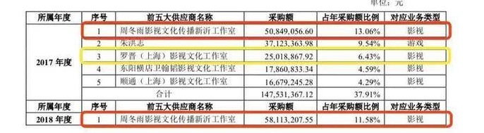 中国“鼎龙文化股份有限公司”年报意外曝光周冬雨与罗晋在2017和2018年收的片酬。