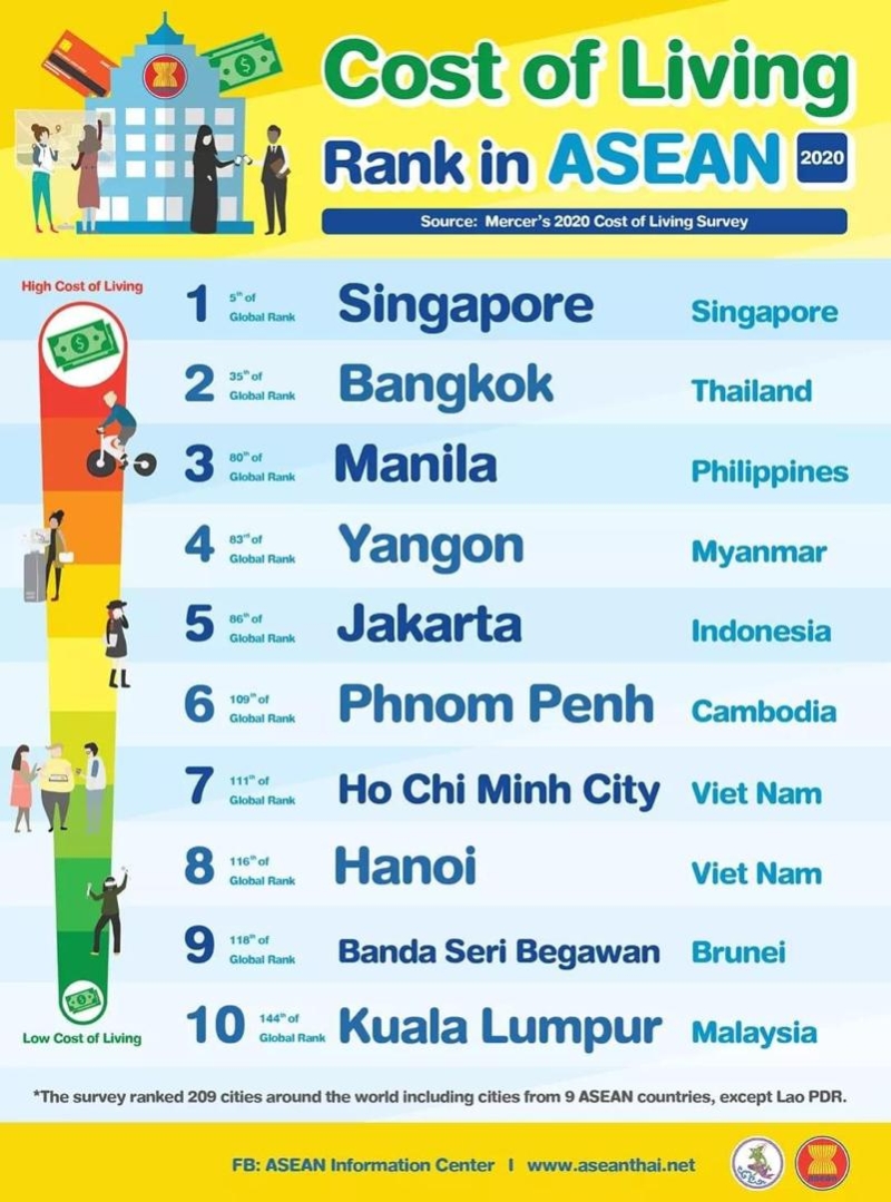美世咨询公司发布2020年东盟9国十大城市生活费排行榜，吉隆坡除了在全球排行下滑，居然也是东盟最低生活费的城市，排名榜末。
