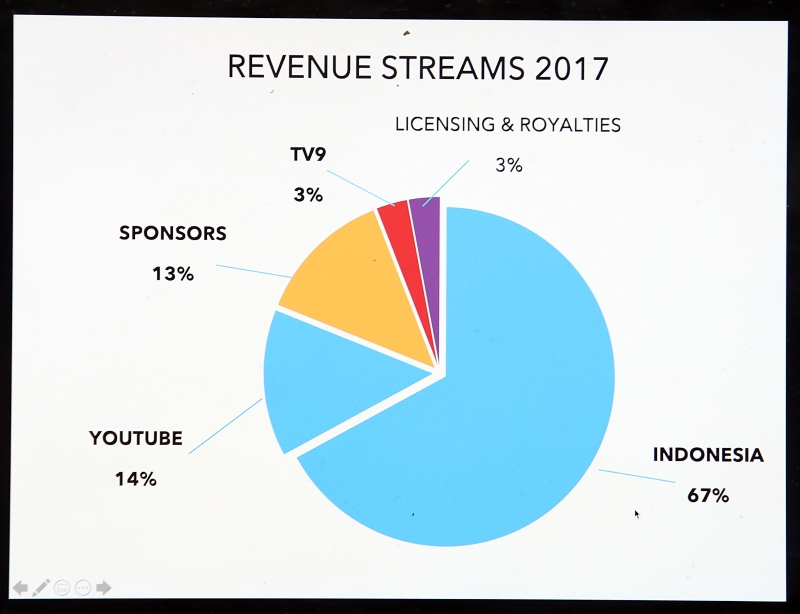 Les' Copaque公司董事经理布哈鲁汀大方公开《Upin-Ipin》2017年的收入分布，指印尼市场占了总收入67％，YouTube占了14%，赞助商是13%，电视台版权及商品授权收入则各自只占3%。