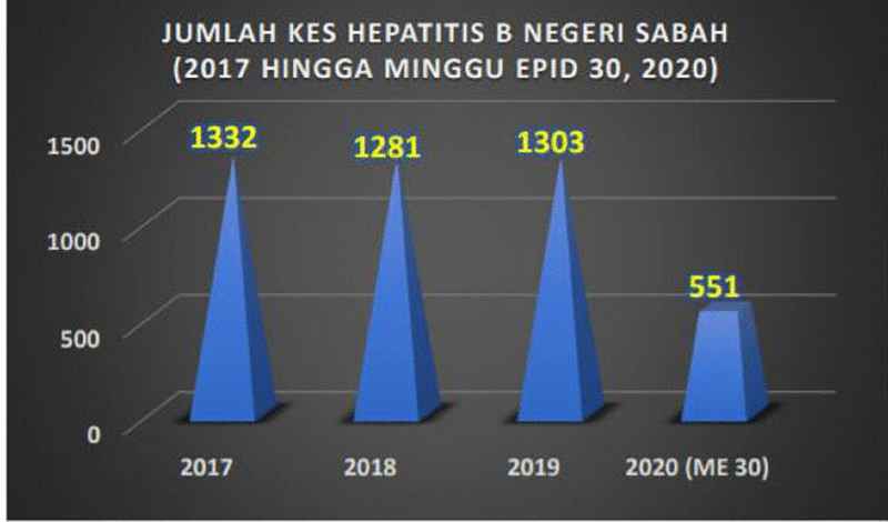 沙巴从2017年至2020年7月B型肝炎数据。