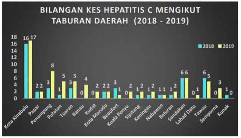 沙巴各地区2018年及2019年的C型肝炎病例数据 。