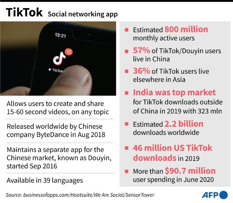 Factfile on Chinese video-sharing social networking app TikTok. AFP
