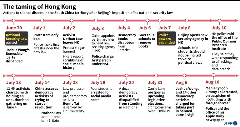 Events in Hong Kong since the imposition of the National Security Law. AFP