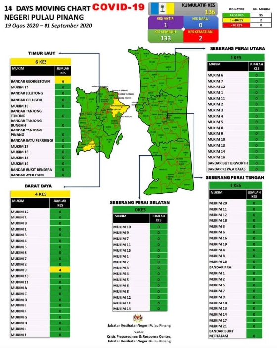 根据槟州卫生局週二发布的数据，槟州于週二尚有两个冠病黄区。
