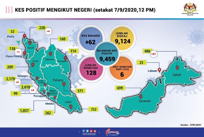 霹雳州连续28天零新增病例，累计确诊病例是269宗。