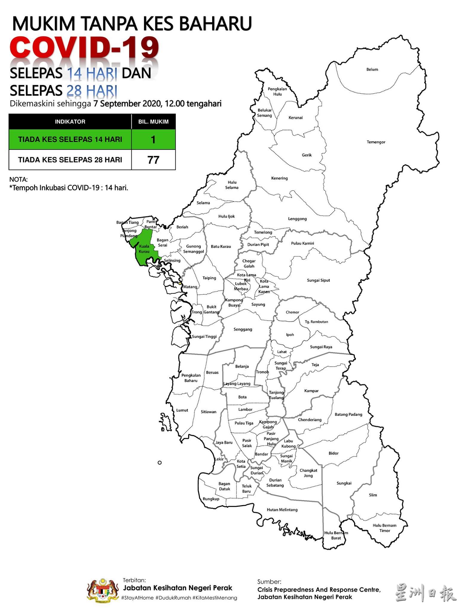 目前霹州仅剩瓜拉古楼为“冠病绿区”，即是在过去14天没有出现冠病确诊病例。

