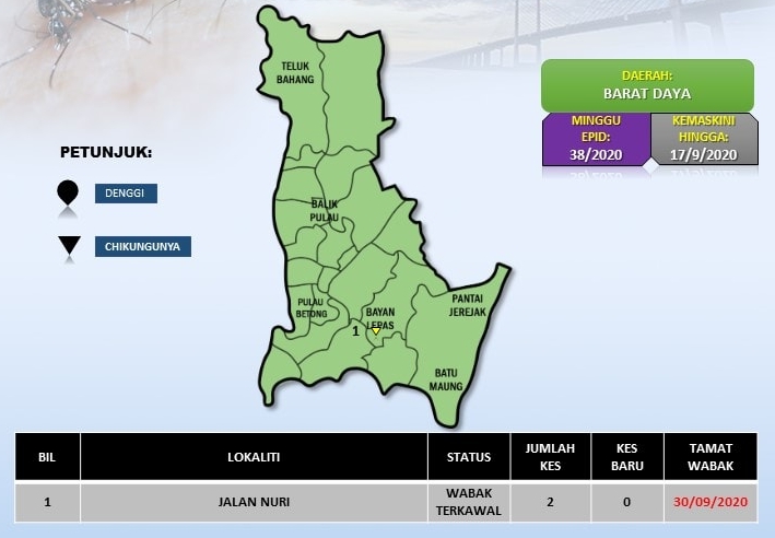 槟州卫生局发布的数据显示全槟只剩峇六拜努利路尚有两宗基孔症病例。