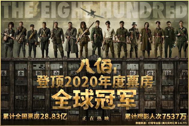 《八佰》在官方账号发布消息，宣布该片累计全中国票房达28.83亿人民币，登顶2020年度票房全球冠军。