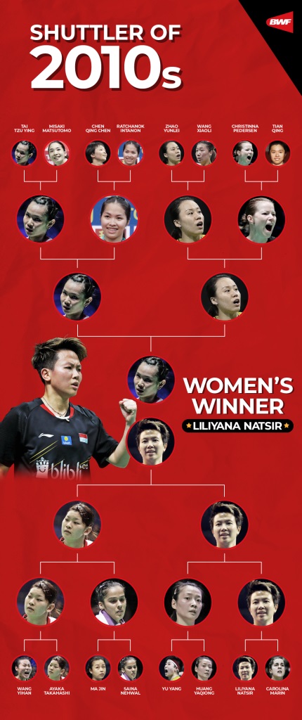 印尼前混双名将莉莉雅（中）娜当选近10年最佳女球员，她在决赛得票率近70%，压倒了台湾“球后”戴资颖。（世界羽联官网照片）