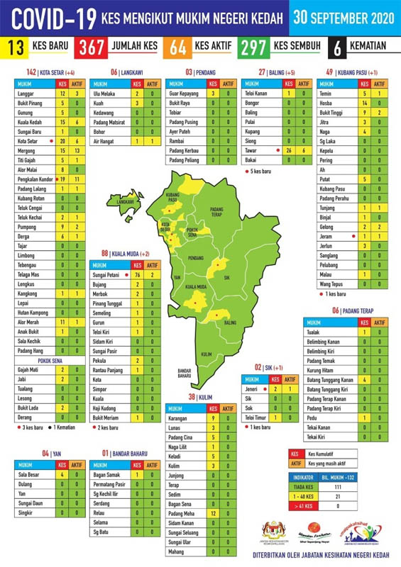 吉州新增13宗确诊来自5个县市。