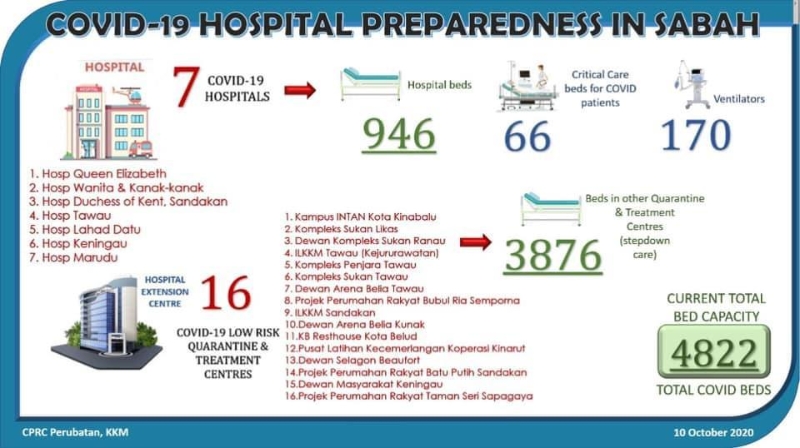 诺希山在文中也贴上沙巴医院应付冠病的医疗设备数据。　