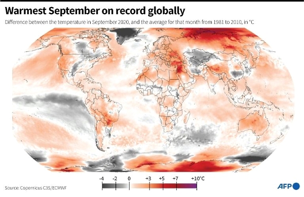 Warmest September on record globally. AFP