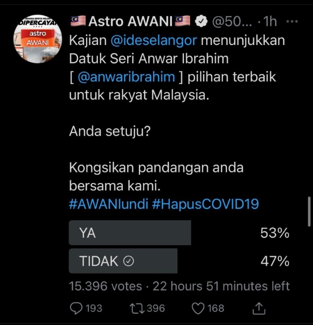 Astro Awani截至下午约3时的调查结果显示，53%的受访者认同“安华是大马人民的最佳选择”。