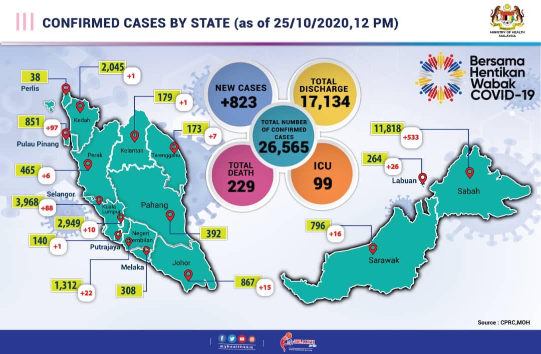 霹雳州今日增加了6宗冠病确诊病例。
