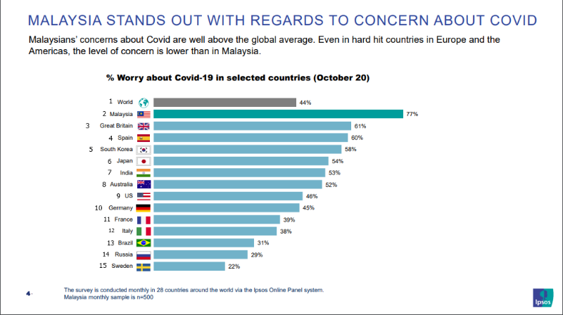 大马人民于10月份在全球受访的28个国家中，是最担心冠病疫情的国家人民。
