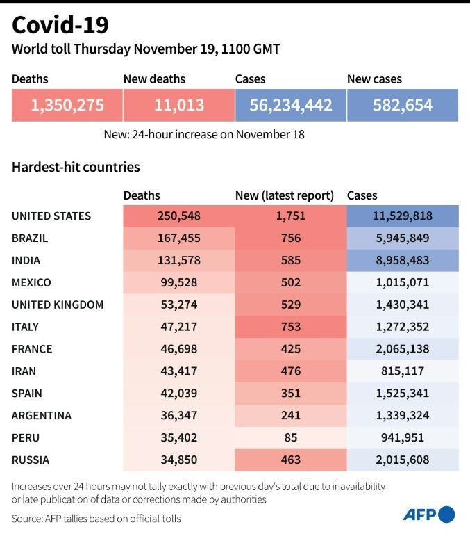 Americans are urged to stay home for Thanksgiving as the coronavirus surges. AFP Americans are urged to stay home for Thanksgiving as the coronavirus surges. AFP