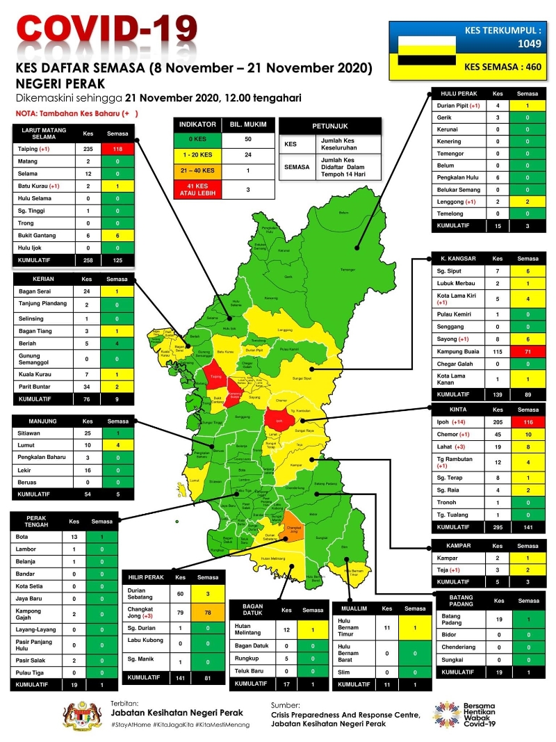霹雳州今天新增的29宗确诊病例，来自近打县、拉律马登及司南马县、上霹雳县、江沙县、金宝县，以及下霹雳县。