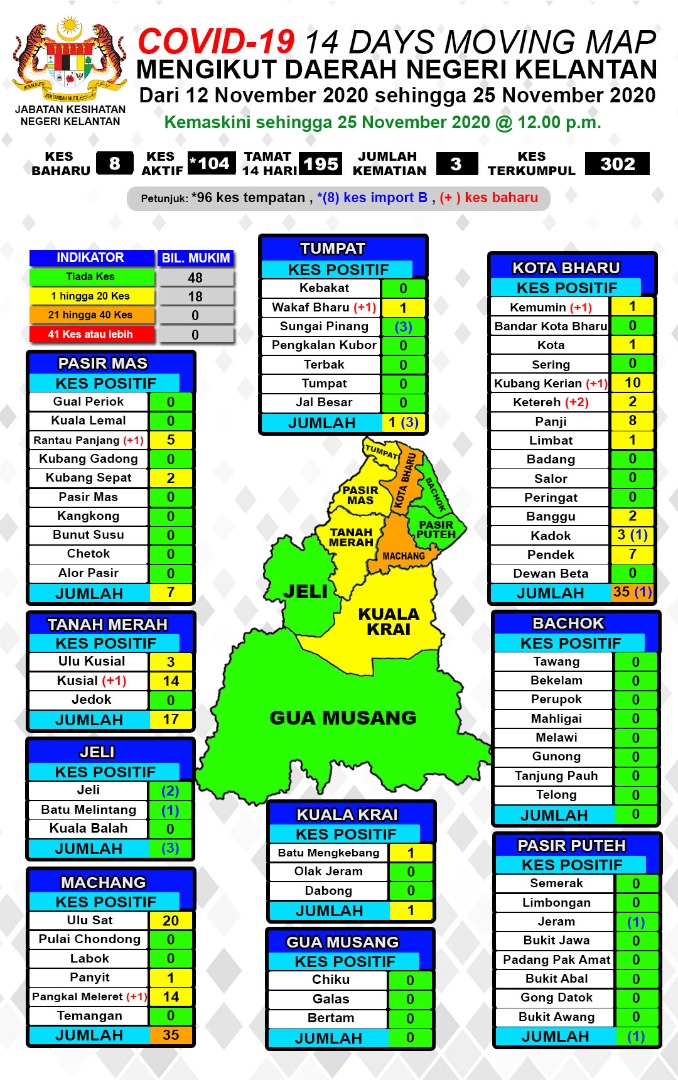 吉兰丹卫生局发布的冠病数据，25日新增8起冠病确诊病例。