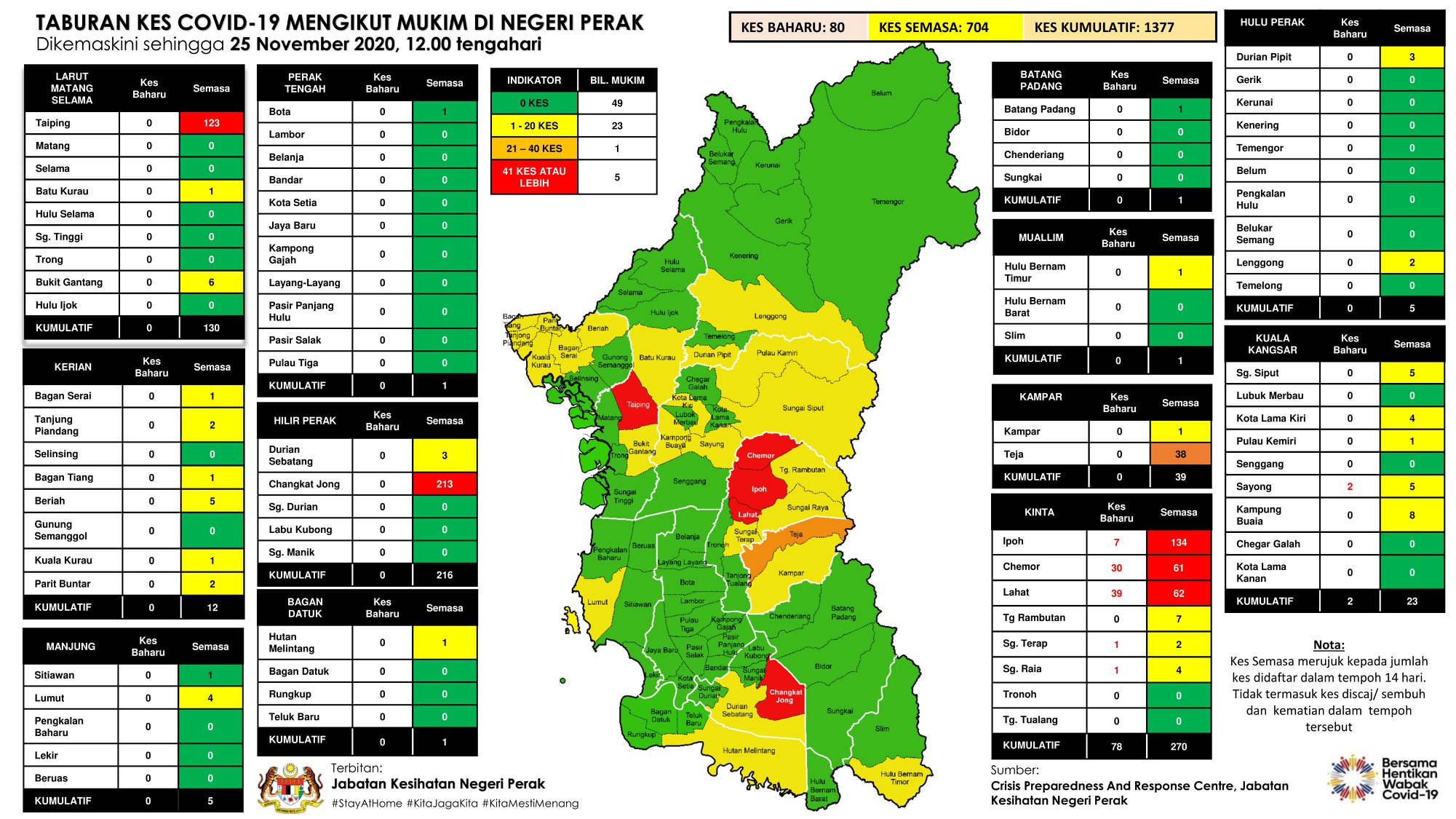 霹州在最近14天于32个地区累计704宗当前病例，其中近打县高居榜首，共累计270宗当前病例。