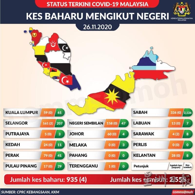 霹雳州再新增79宗，高居全国第四，累计的确诊病例达1456宗。