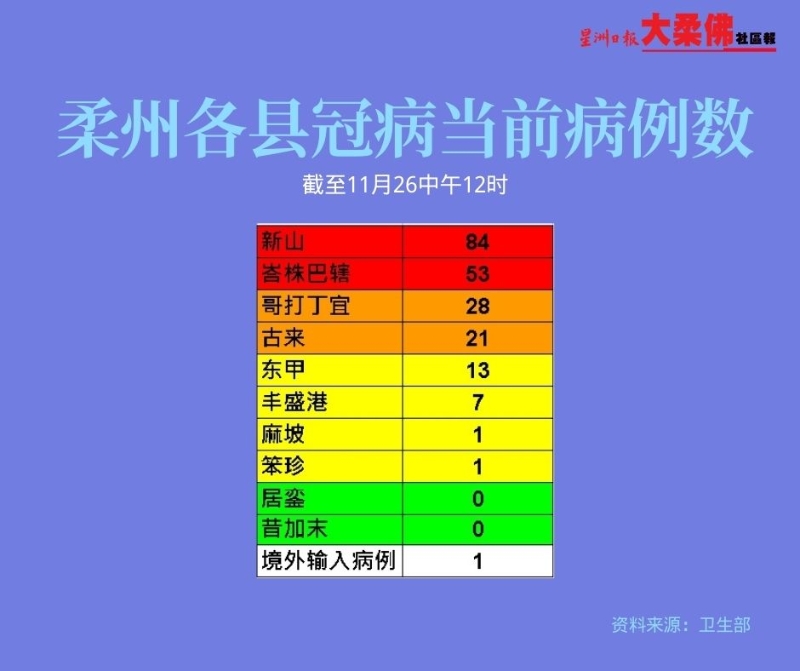 柔州各县冠病当前病例数。（非官方数据）