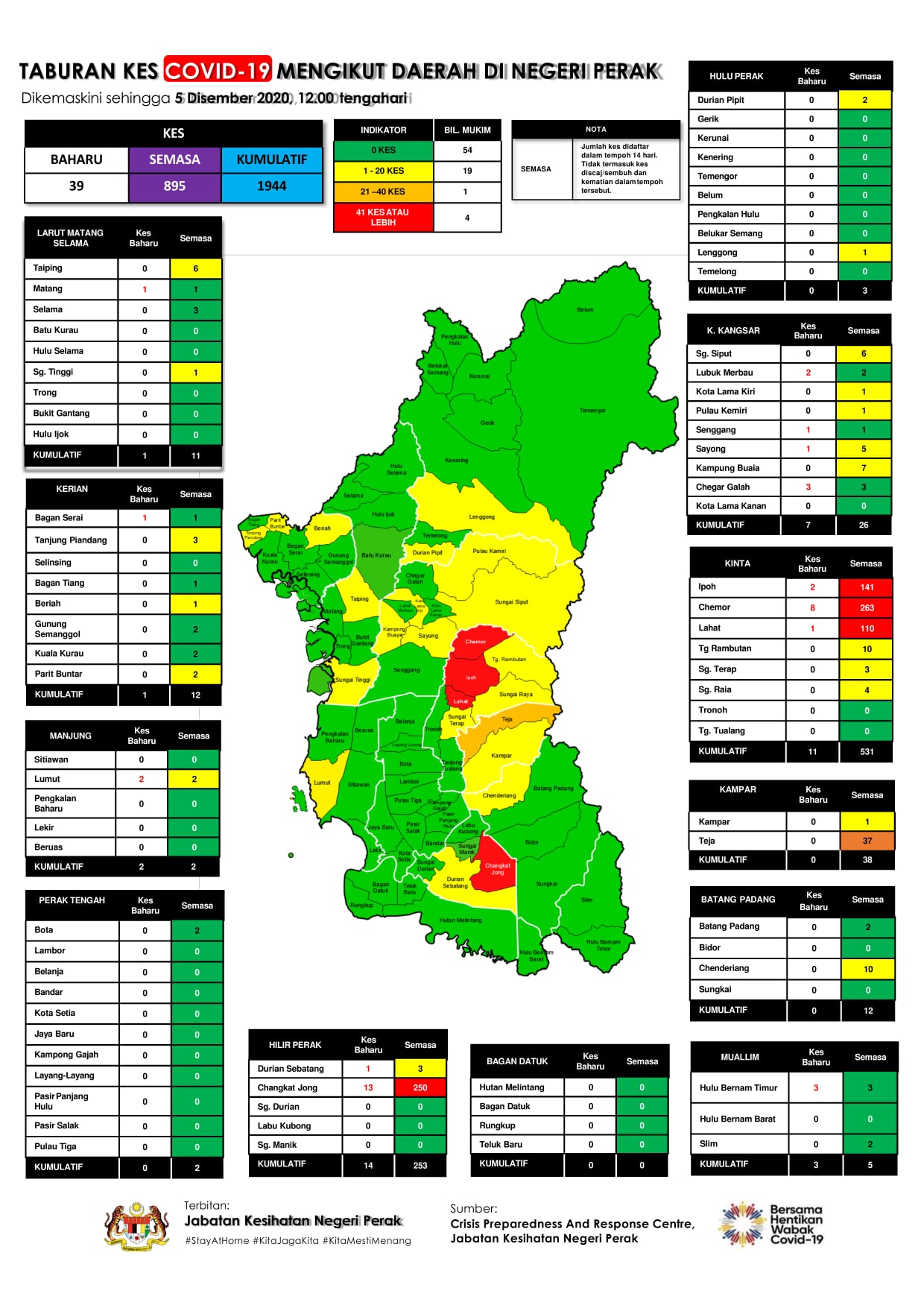 霹雳州今日的39宗确诊病例分别在7个县。