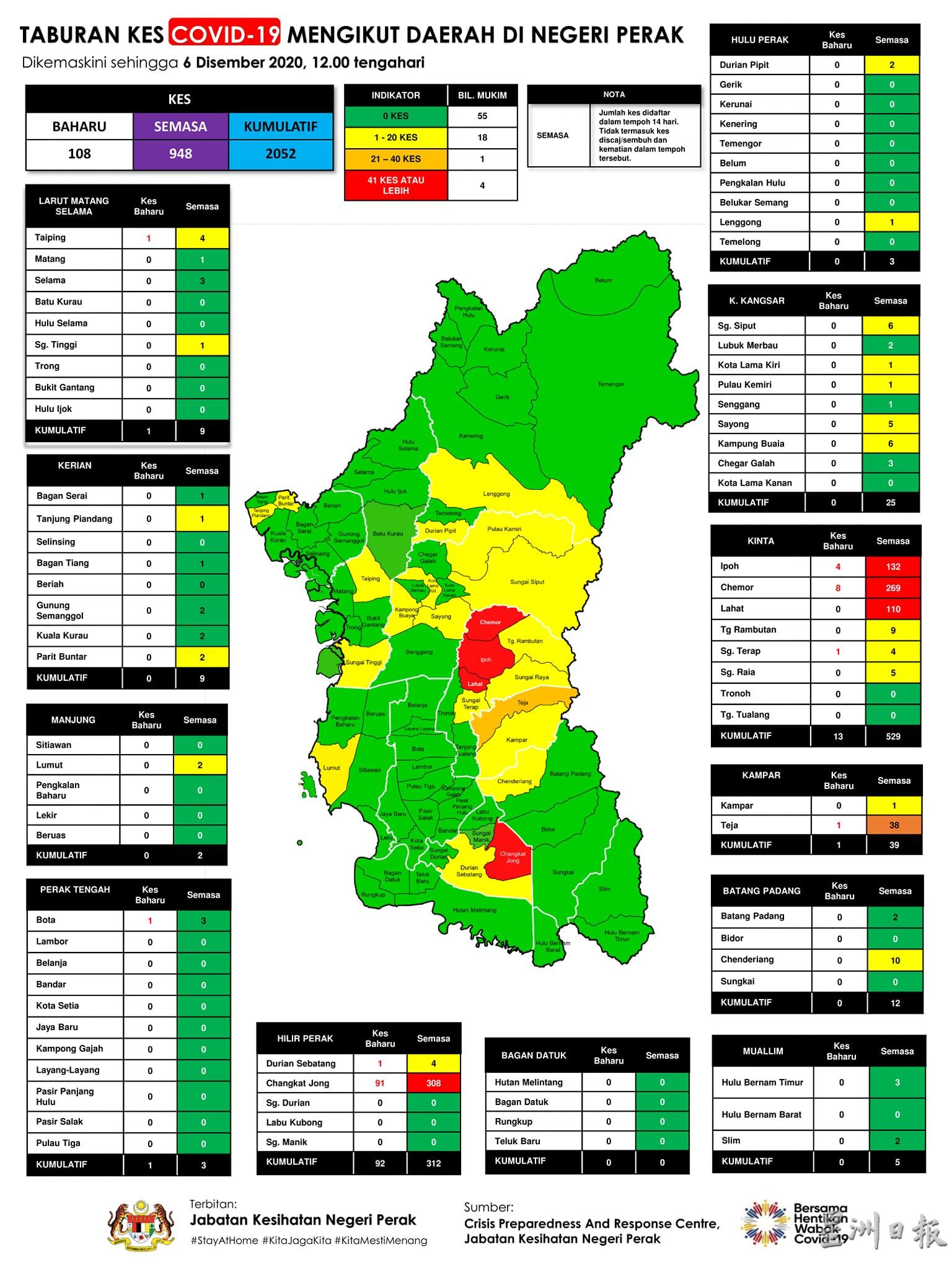 霹雳州今日激增108宗确诊病例，红区曾吉容占了91宗。