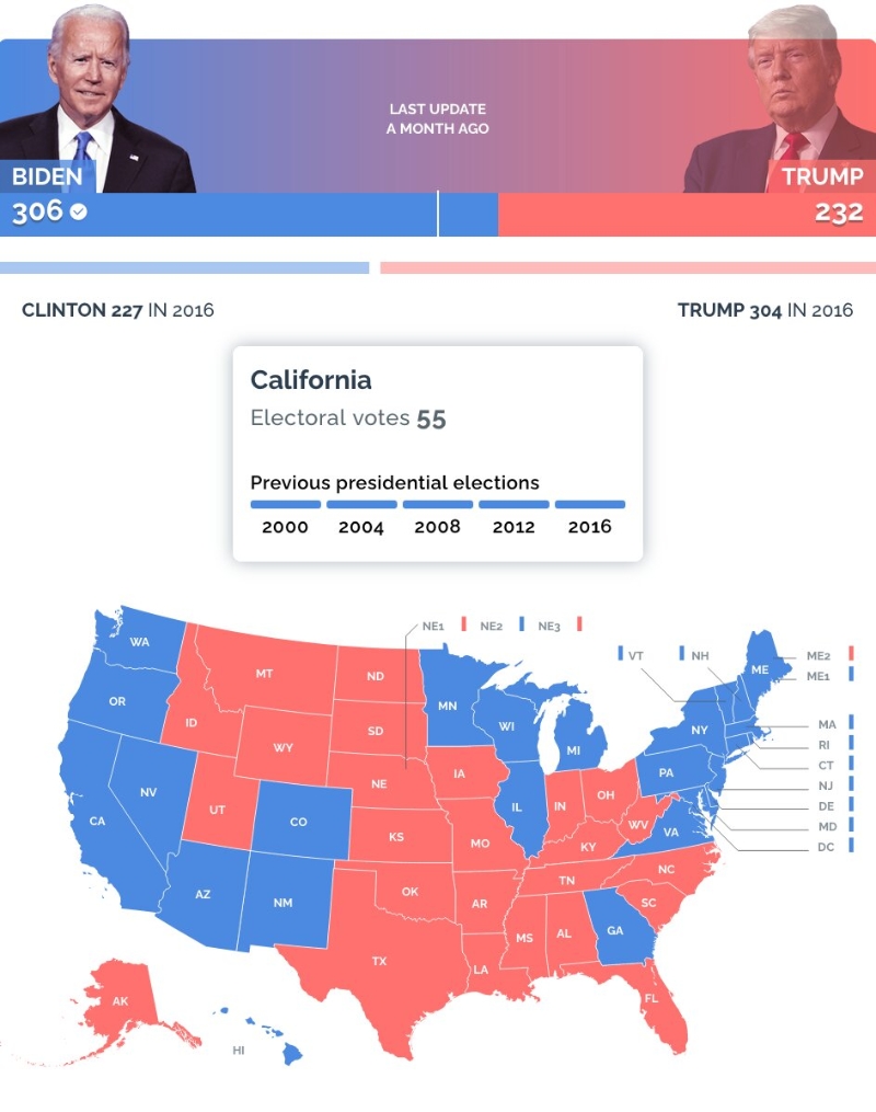 根据interactive.afp.com制作的互动式选举地图，拜登已得到306张选举人票，超越当选门槛的270张，而特朗普暂时取得232张选举人票。