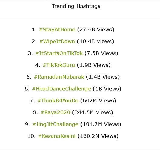 在大马抖音的最热门趋势中，#StayAtHome大热排在榜首，#KesanaKesini则排在第10位。  