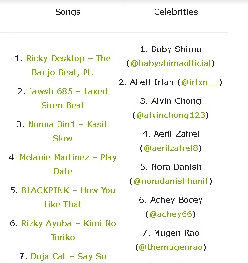 BLACKPINK的《How You Like That》在大马抖音最受欢迎歌曲排名第5，而锺瑾桦在大马最受欢迎的抖音名人排名第3。