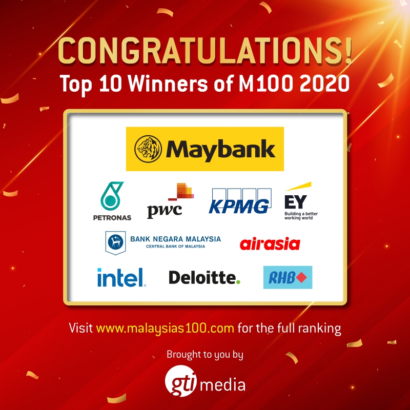 马来亚银行获得毕业生票选为“十大顶级毕业生雇主奖冠军得主”。