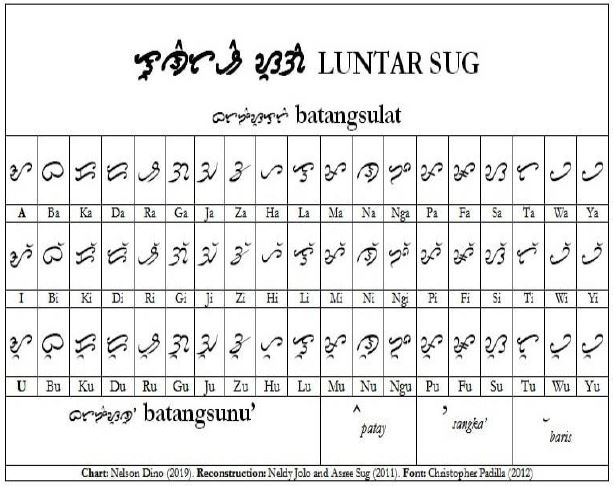 苏禄人原有属于自己特殊的语言与文字，但这古老的写作系统已经失传。