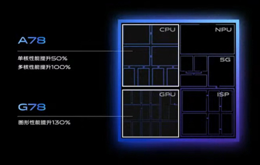 三星Exynos 1080处理器是一款采用双78架构的处理器，即A78架构CPU和G78架构GPU，单核性能比上一代提升了50%、多核性能则提升100%，图像性能也提升了130%。
