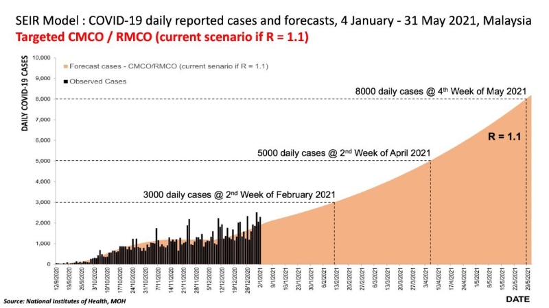 诺希山贴出演算表，若以1.1的传染数演算，大马将在4月第2周出现每日5000宗的确诊纪录，并在5月第4周剧增至每天8000宗！