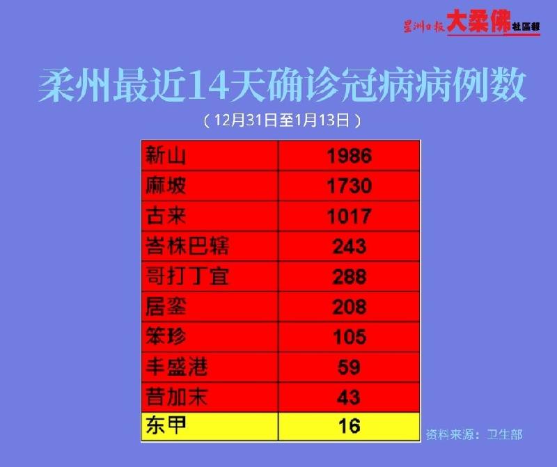 柔州最近14天确诊冠病病例数。