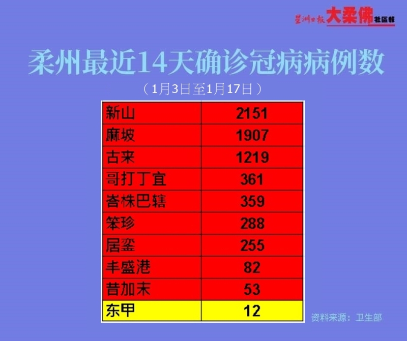 柔州最近14天的冠病累计确诊病例达6687宗。