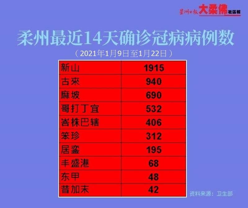 柔州最近14天的冠病累计确诊病例达5148宗。