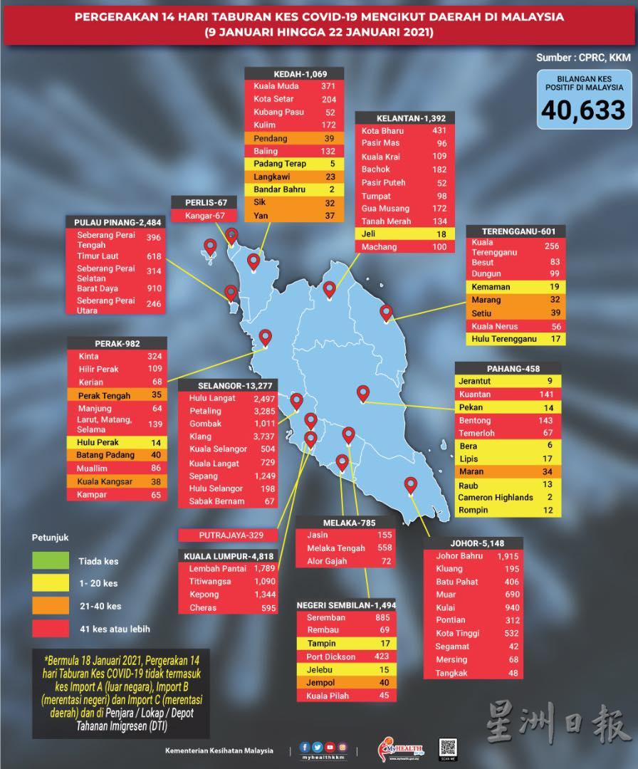 霹雳州的冠病疫情加剧，州内11个县属中高达7个县属已“染红”列为冠病红区，另有3个县属也逼近冠病红区门槛。