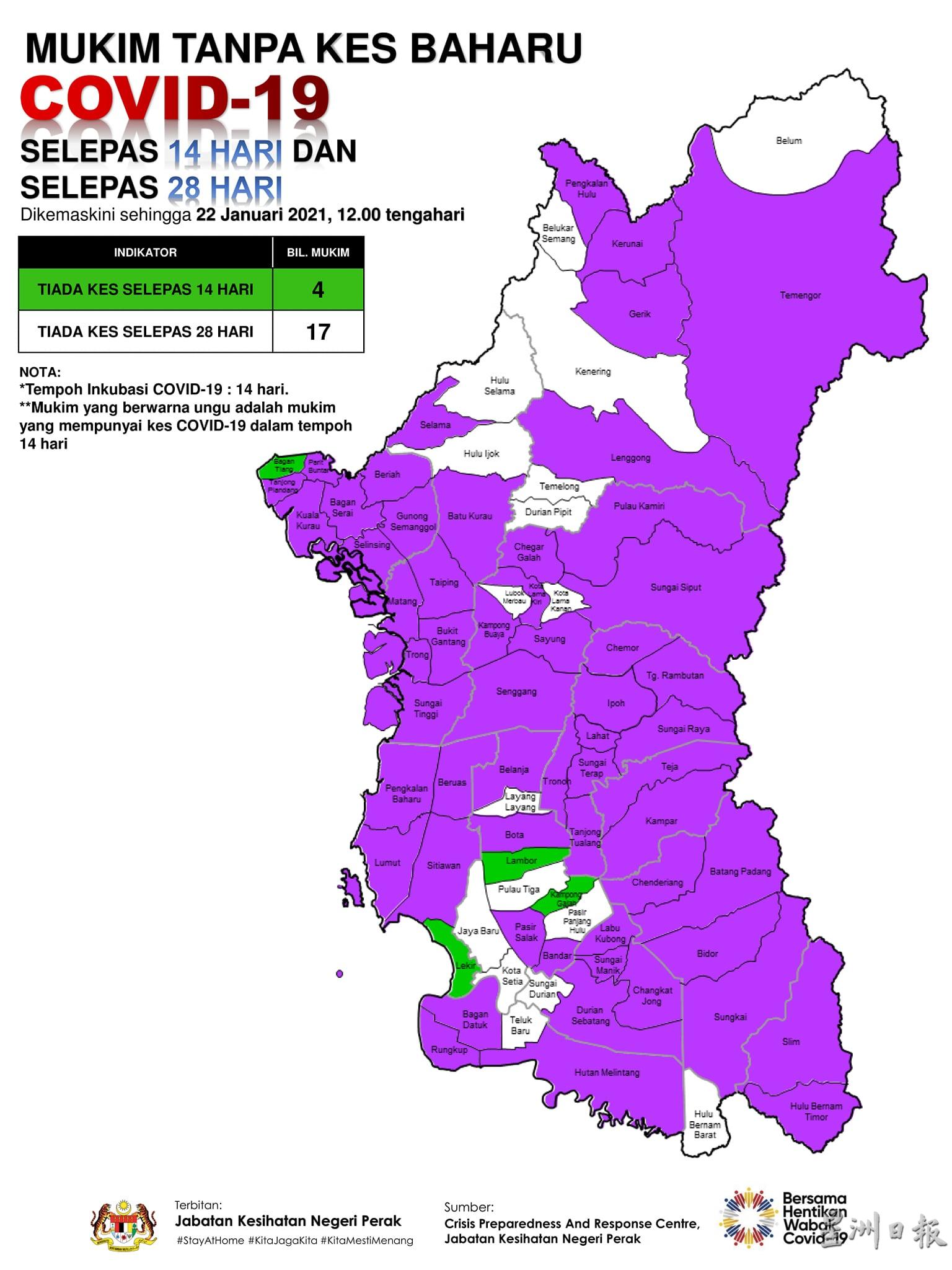 霹州内78个地区中，仅剩17个地区维持冠病白区，而冠病紫区已攀升至57个。